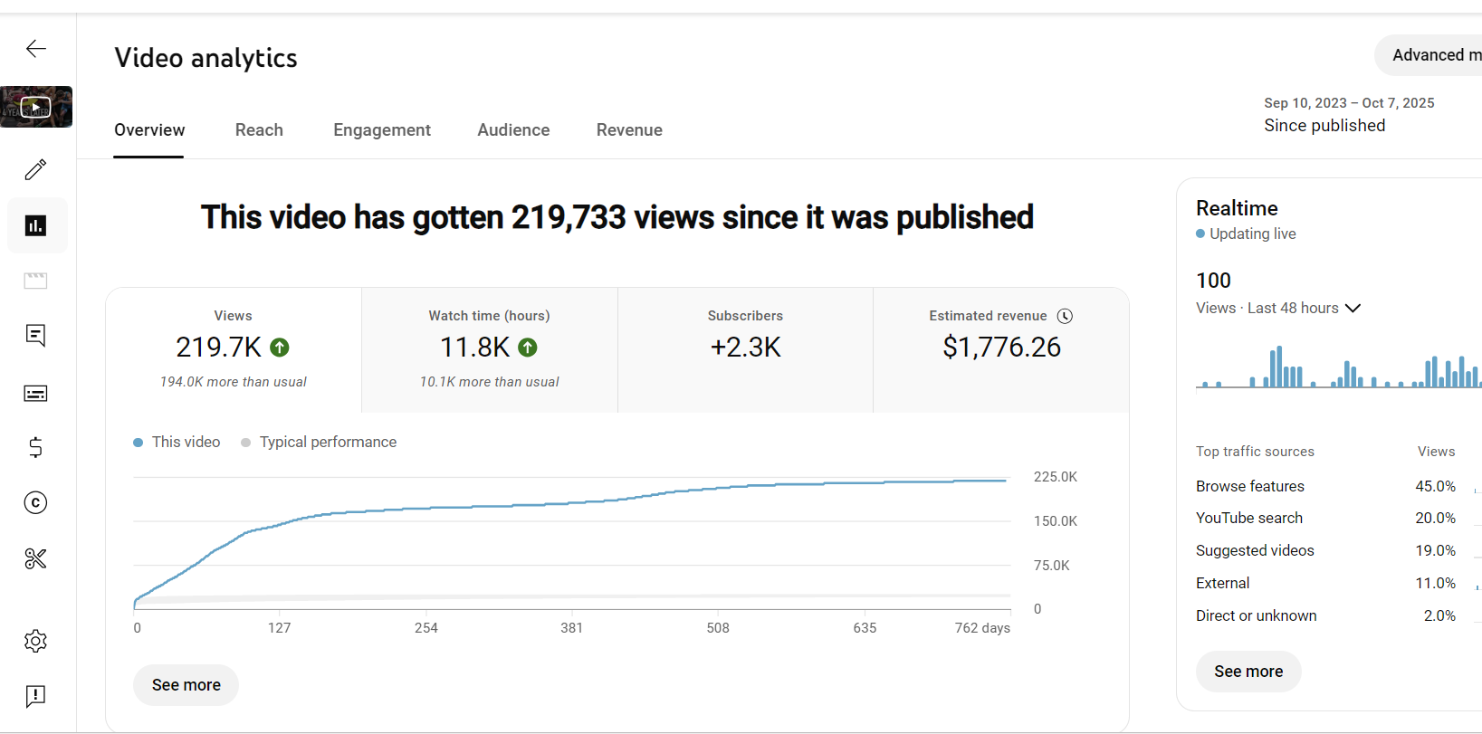 Analytics showing 219,733 views