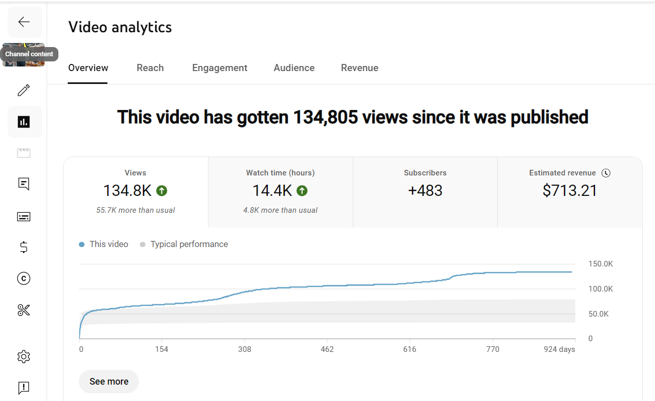 Analytics showing 134,805 views